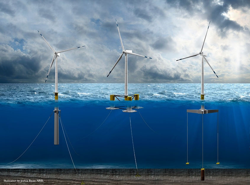 Three floating wind turbines as viewed from the side with different platforms, anchors, and mooring lines connecting them to the seafloor