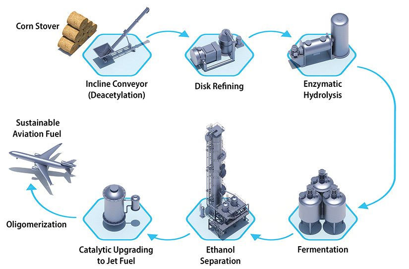 Diagram showing corn stover being processed via incline conveyor for deacetylation, then through disk refining, enzymatic hydrolysis, fermentation, ethanol separation, catalytic upgrading to jet fuel, oligomerization, and on to the final product, sustainable aviation fuel.