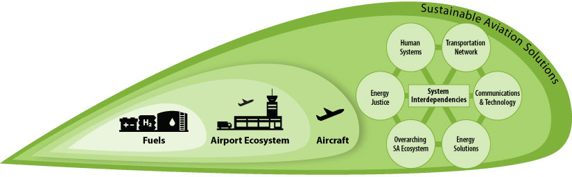 NREL considers fuels—including electricity, hydrogen, and sustainable aviation fuel—airports, and aircraft to be the three pillars of a sustainable aviation ecosystem. That framework also involves system interdependencies, including energy justice, the overarching sustainable aviation ecosystem, energy solutions, communications, the transportation network, and human systems.