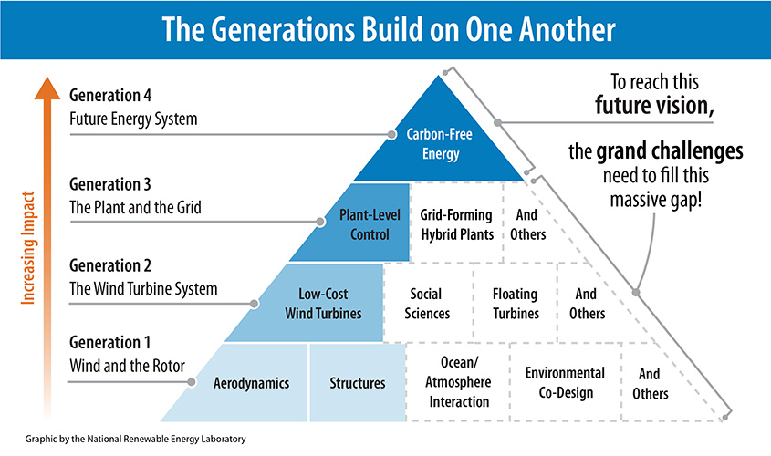 A pyramid with four levels. The bottom level is labeled Generation 1: Wind and the Rotor, which has five blocks: aerodynamics, structures, ocean/atmosphere interaction, environmental co-design, and others. The second largest level is labeled Generation 2: The Wind Turbine System, which has four blocks: low-cost wind turbines, social sciences, floating turbines, and others. The second-to-top layer is labeled Generation 3: The Plant and the Grid, which has three blocks: plant-level control, grid-forming hybrid plants, and others. The top of the pyramid is Generation 4: Future Energy System and the single block is labeled carbon-free energy. To the left of the pyramid, an arrow shows increasing impact toward the top of the pyramid. To the right of the pyramid, all four layers are labeled with text reading, “To reach this future vision, the Grand Challenges need to fill this massive gap!”