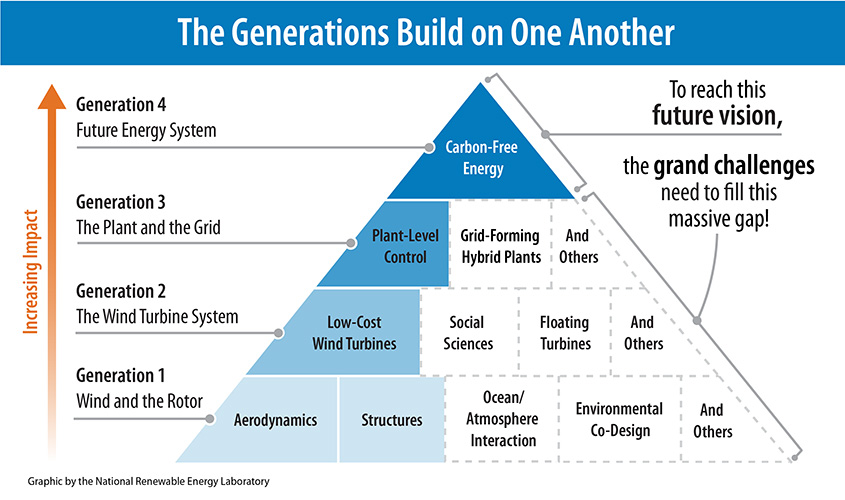 Renewable Energy Sector Battles Rising Costs and Challenges, Highlighting  Concerns for Wind Power Projects