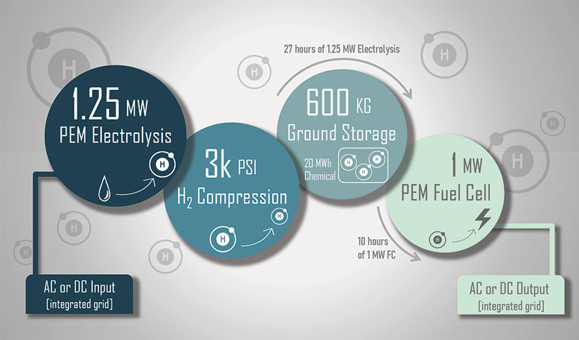 Infographic representation of NREL’s ARIES hydrogen system: 1.25 MW PEM electrolysis, 3,000 psi hydrogen compression, 600 kg hydrogen ground storage, 1 MW PEM fuel cell, and AC/DC inputs and outputs with an integrated grid.