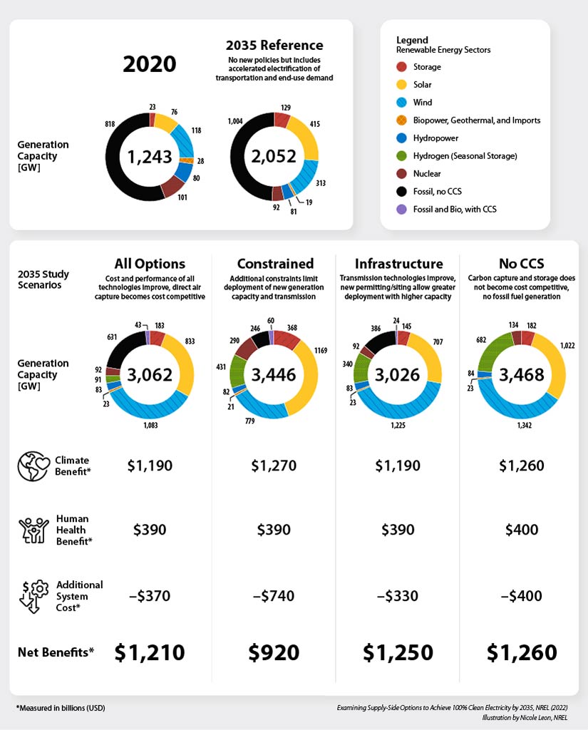 Graphic of the generation capacity it will take to achieve 100% clean electricity by 2035 across four main scenarios and the associated benefits when 100% is achieved. Four pie charts show the generation capacity in gigawatts for each scenario: all options (cost and performance of all technologies improve, direct air capture becomes competitive), constrained (additional constraints limit deployment of new generation capacity and transmission), infrastructure (transmission technologies improve, new permitting/siting allow greater deployment with higher capacity), and no CCS (carbon capture and storage does not become cost competitive, no fossil fuel generation). Each pie chart shows a significant increase in wind, solar, and storage deployment by 2035. Other resources like nuclear, hydrogen, and biomass also increase based on specific factors, like if it’s not possible to deploy more wind or transmission. The four pie charts are compared to two references scenarios: one for 2020 to show nearly current levels and 2035 with no new policies but accelerated electrification of transportation and end-use demand. The bottom of the graphic shows the climate and human health benefits, additional power systems costs, and the net benefits across each scenario. The net benefits to society range from $920 billion to $1.2 trillion, with the greatest benefit coming from the no CCS scenario, mostly due to greater climate and human health benefits. 