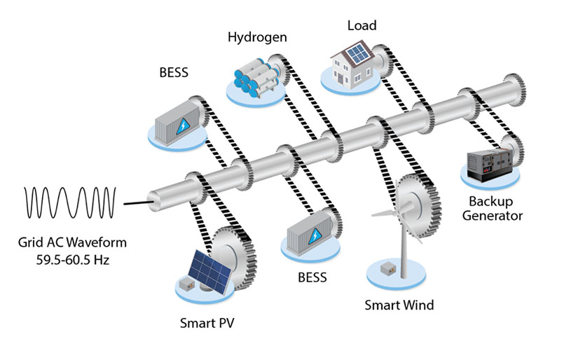 Illustration of communication-less microgrid control