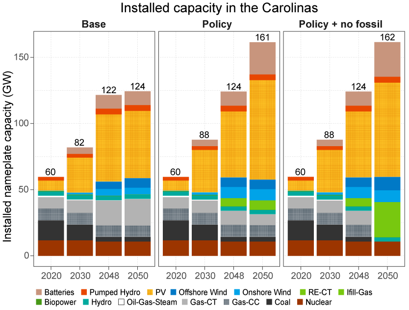 Graph showing predicted renewable energy capacity in the Carolinas.