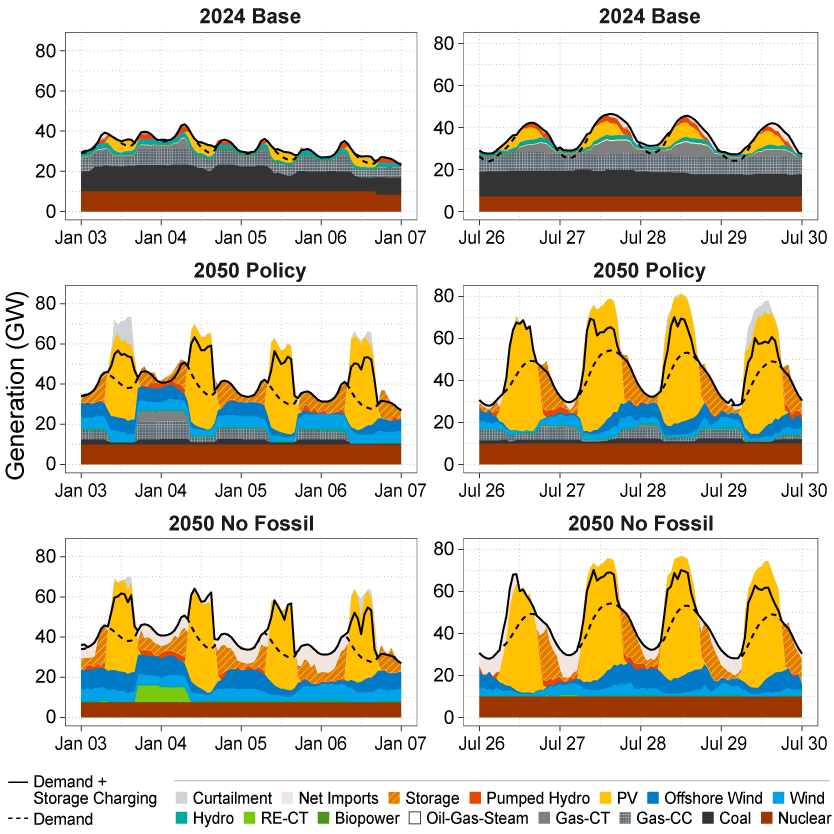 Graph showing breakdown of predicted power supply for winter and summer months in the Carolinas.