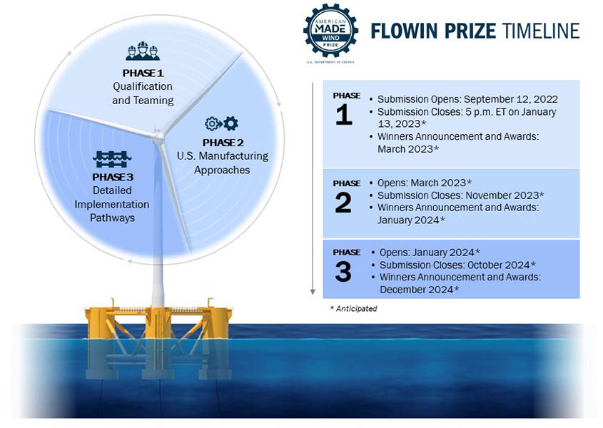 Text within a graphic of a floating offshore wind turbine’s blades is like a pie chart split in thirds. Content within those sections reads, “Phase I, Qualification and Teaming,” “Phase 2, U.S. Manufacturing Approaches,” and “Phase 3, Detailed Implementation Pathways.” An American Made Challenges logo is next to the words “FLOWIN Prize Timeline” above a table with three rows. The top row reads, “Phase 1 Submission Opens: Aug. 22, 2022, Closes: 5 p.m. ET on Dec. 16, 2022, Winners Announcement and Awards: February 2023 (anticipated). The middle reads: “Phase 2 Opens: March 2023 (anticipated), Submission Closes: November 2023 (anticipated), Winners Announcement and Awards: January 2024 (anticipated). The bottom row reads, “Phase 3 Opens: January 2024 (anticipated), Submission Closes: October 2024, Winners Announcement and Awards: December 2024 (anticipated).”