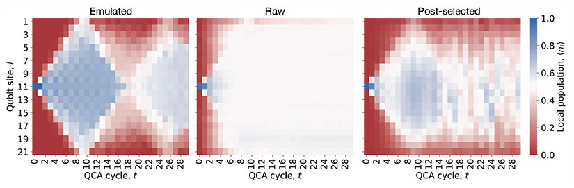 Graphs show emulated, raw, and post-selected states of the experiment.