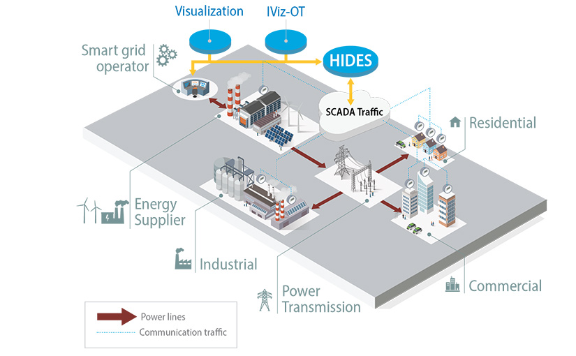 Diagram of cybersecurity software connected to power system showing power lines and communication traffic between Smart grid operator, energy supplier, industrial, power transmission, commercial, residential, SCADA traffic, HIDES, IVis-OT, and visualization.