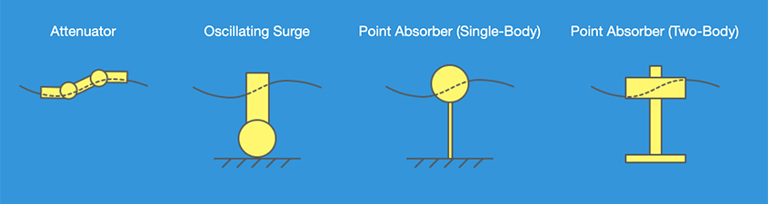 A labeled graphic of an attenuator that looks like a caterpillar on a wave, an oscillating surge that looks like a stick poking out of the ocean and attached to a ball stuck to the seafloor, a point absorber (single-body) that looks like a ball peeking out of the ocean and attached to a stick stuck into the seafloor, and a point absorber (two-body) that looks like a rectangle sticking out of the ocean on top of a stick attached to a flat slab on the seafloor.