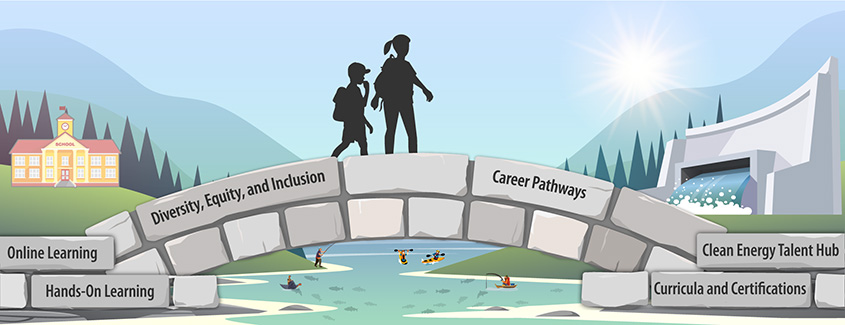 An illustration of two silhouetted figures crossing a stone bridge over a river. The bridge is made of stones labeled “Diversity, Equity, and Inclusion,” “Career Pathways,” “Hands-On Learning,” “Clean Energy Talent Hub,” “Curricula and Certifications,” and “Online Learning.”