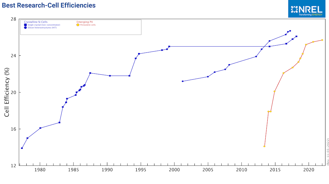 A chart titled "Best Research-Cell Efficiencies" with three lines plotted with data points. The Y-axis is labeled "Cell Efficiency (%)", with numbers ranging from 12 at the bottom to 28 at the top, and the X-axis shows years from 1980 to 2020 from left to right.