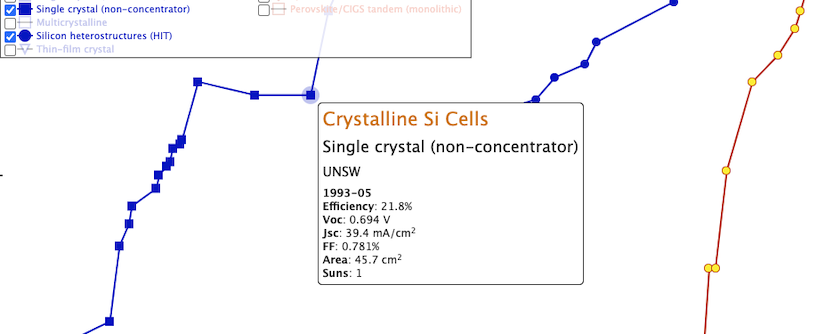 A portion of a line graph titled "Crystalline Si Cells" with lines plotted on data points for "single crystal (non-concentrator)" and "Silicon heterostructures (HIT)", with data values shown for a selected point.