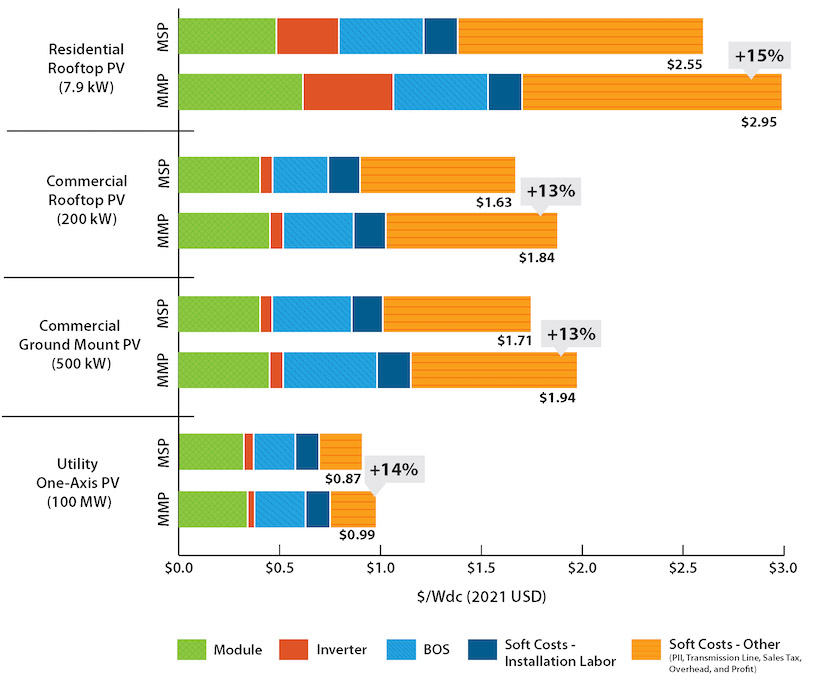 A bar graph shows that, in 2022, the MMP is higher than MSP across each category by these amounts: residential PV is 15% higher, commercial rooftop and ground mount PV is 13% higher, and utility one-axis PV is 14% higher.