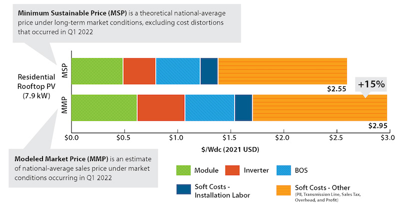 A bar graph shows that for residential PV in 2022, the MMP is about 15% higher than the MSP. This increase is spread across most of the cost categories, such as modules, inverters, and soft costs.
