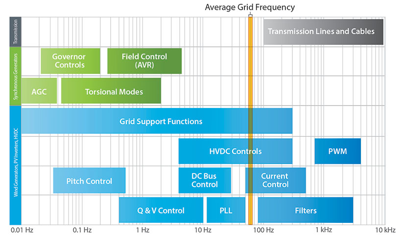 A graph of frequency dynamics in modern renewable power systems.