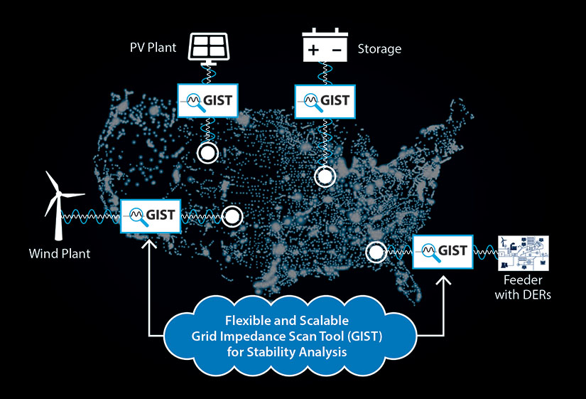 A depiction of how the GIST software interfaces between the grid and devices.