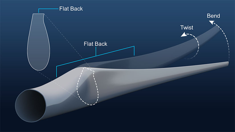 A wind turbine blade with a flat back. Arrows show how the blade can both twist and bend.