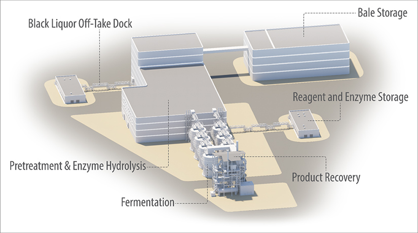 Illustrated diagram of the SAFFiRE cellulosic ethanol pilot plant facility, with labels for "Black Liquor Off-Take Dock", "Pretreatment & Enzyme Hydrolysis", "Fermentation", "Product Recovery", "Reagent and Enzyme Storage", and "Bale Storage"