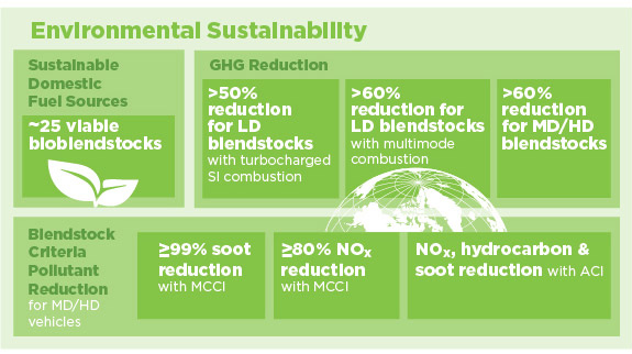 Infographic with roundup of Co-Optima findings and impact related to environmental sustainability