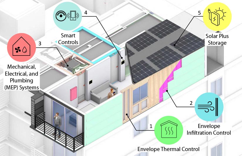 A theoretical illustration points out the location of five features, including 1, Envelope Thermal Control, 2, Envelope Infiltration Control, 3, Mechanical, Electrical, and Plumbing (MEP) Systems, 4, Smart Controls, and 5, Solar Plus Storage.
