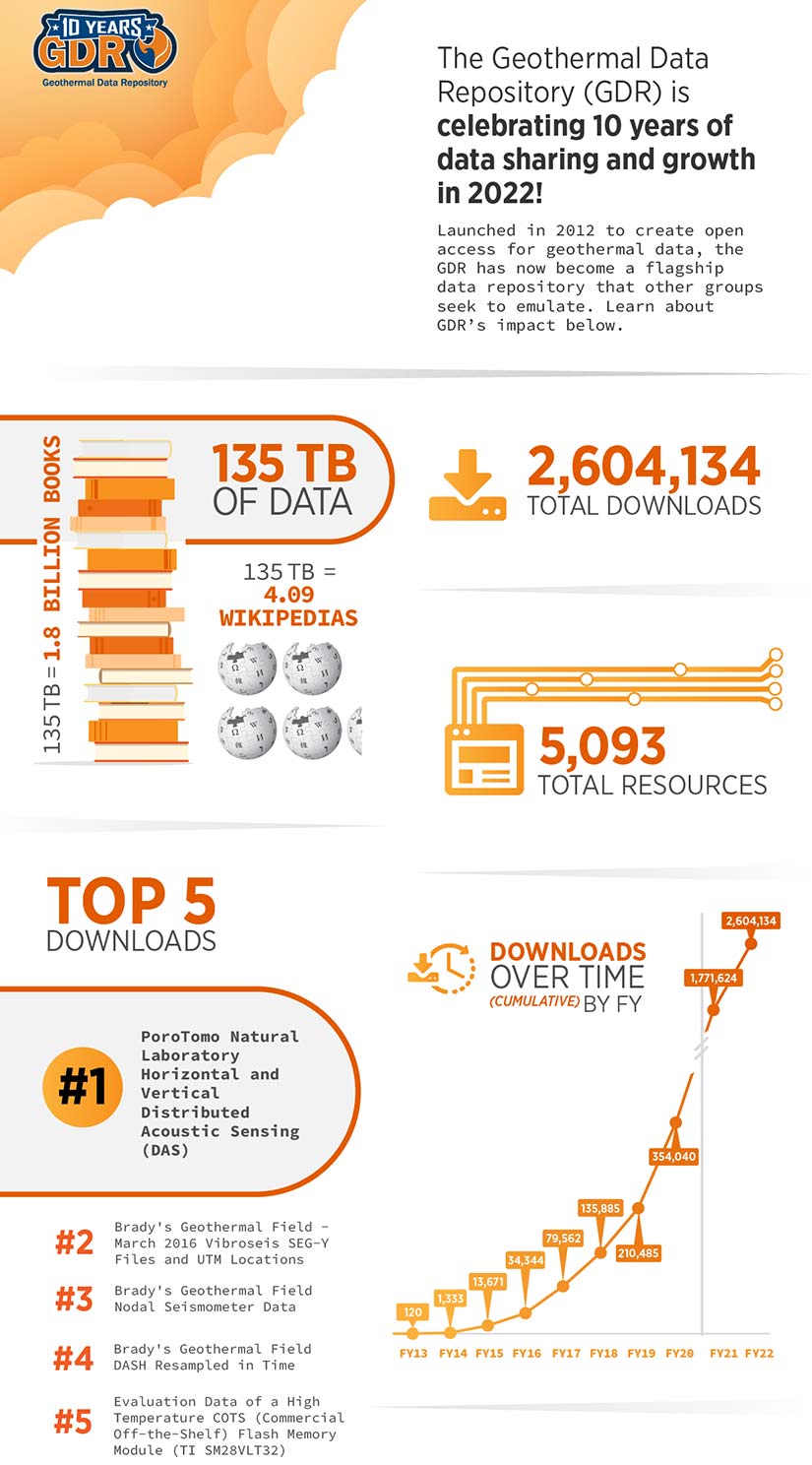Infographic with text reading the Geothermal Data Repository is celebrating 10 years of data sharing and growth in 2022. Launching in 2012 to create open access for geothermal data, the GDR has now become a flagship data repository that other groups seek to emulate. The GDR boasts 135 TB of data, equal to 4.09 Wikipedias or 1.8 billion books. 2,604,134 total downloads. 5,093 total resources. Top 5 downloads to date are: 1. PoroTomo Natural Laboratory Horizontal and Vertical Distributed Acoustic Sensing Data. 2. Brady's Geothermal Field - March 2016 Vibroseis SEG-Y Files and UTM Locations. 3. Brady's Geothermal Field Nodal Seismometer Data 4. Brady's Geothermal Field DASH Resampled in Time 5. Evaluation Data of a High Temperature COTS Flash Memory Module for Use in Geothermal Electronics Packages