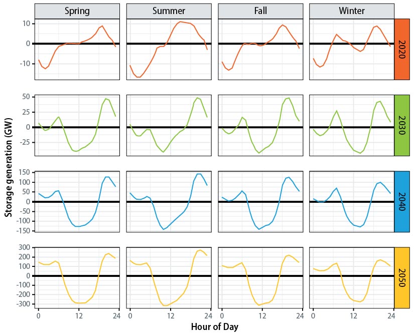 Graph of storage generation during every hour of the day during spring, summer, fall, and winter in 2020, 2030, 2040, and 2050. Storage follows the peak demand as it changes throughout the years to align more closely with times when solar is not available.