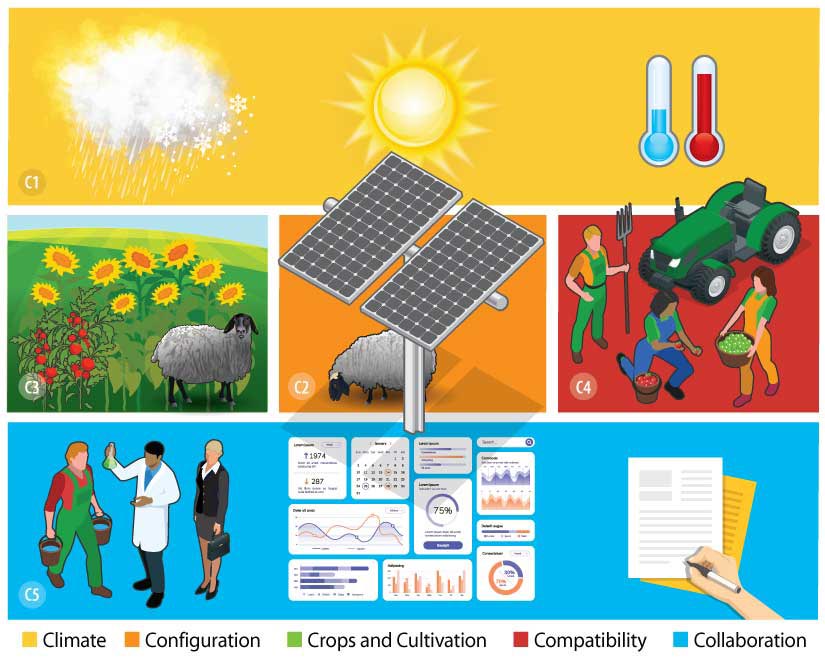 Illustration with five different-colored panels depicting the “five C’s” of agrivoltaics success.