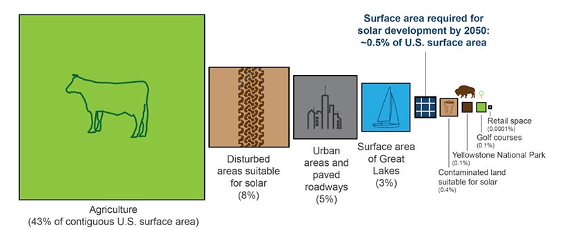 Diagram with nine panels—decreasing in size—showing the land area utilized by different sectors in the United States.