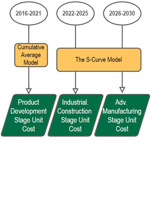 Description of the methodologies involved with cost reduction. Methodology I, Cost Reduction, shows the progression of costs for a project.