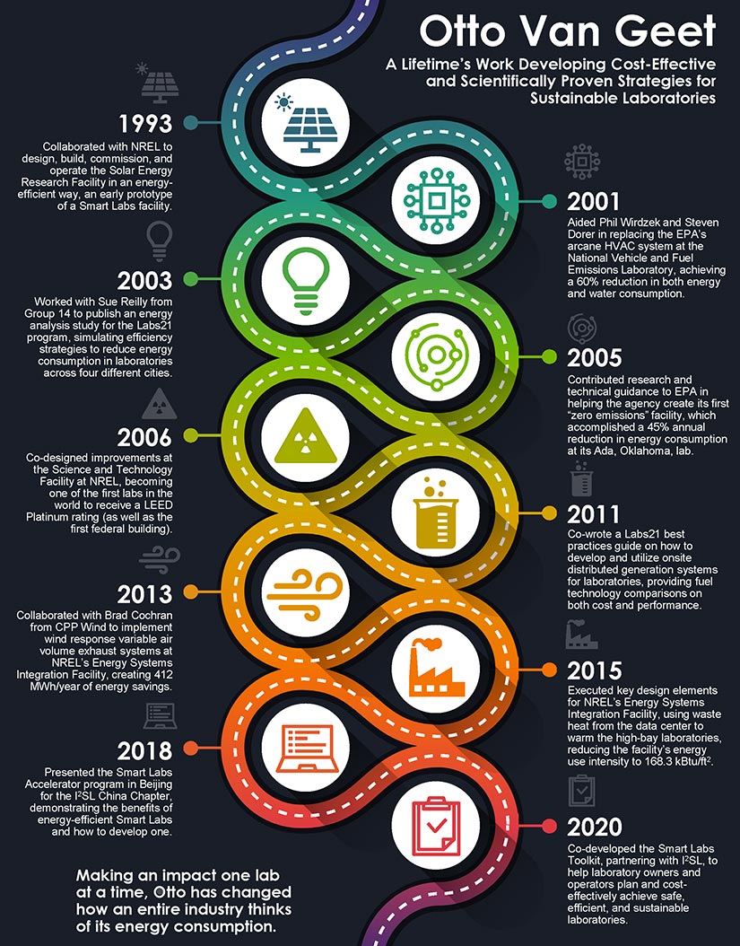 Timeline explaining the achievements of scientist