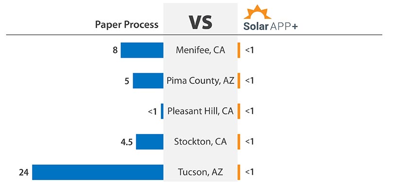 The comparison chart shows the median business days for permit review time before SolarAPP+ and then with SolarAPP+. Prior to SolarAPP+, Menifee, California’s median permit review time was eight days. Pima County, Arizona’s average time was 5 days. Pleasant Hill, California was less than a day and Stockton, California was 4.5 days. Lastly, Tucson’s median review time was 24 days. SolarAPP+ reduced these permit review times to less than a day in all communities.