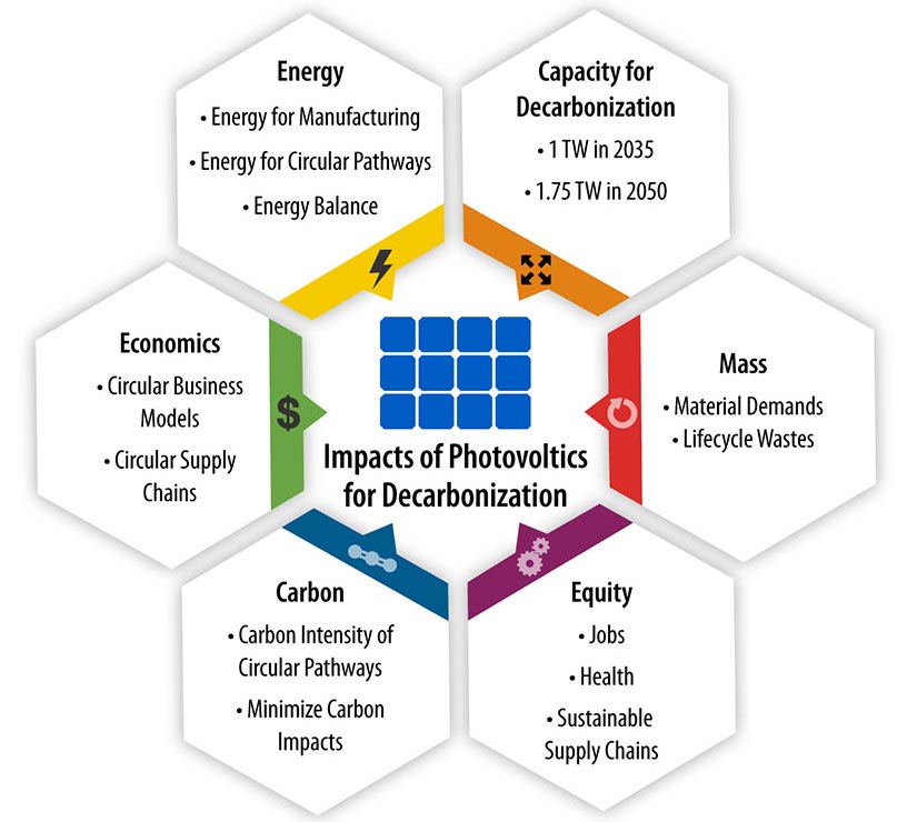 A figure consisting of 6 hexagons demonstrates how the PV ICE model will ultimately track mass, equity, carbon, economics, energy, and capacity for decarbonization.