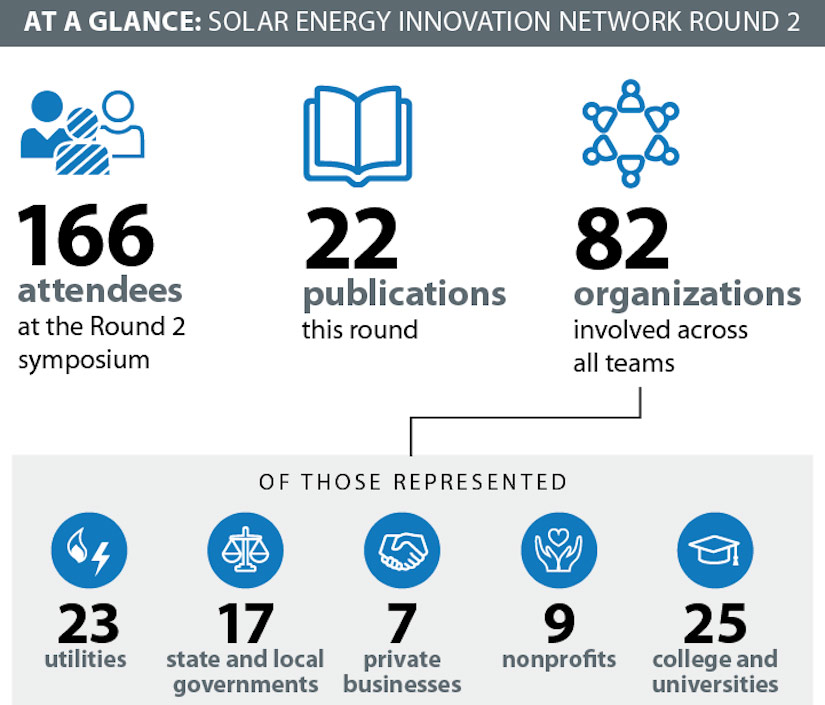 An infographic shows that 166 people attended the Round 2 symposium, 22 publications were published in the round, and 82 organizations participated.