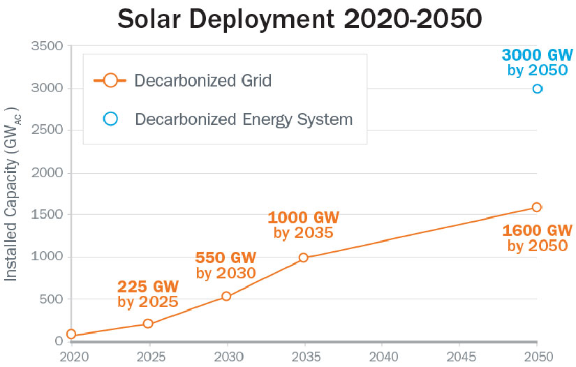 A graph shows the solar deployments projected in the U.S. Department of Energy’s Solar Futures Study. 225 gigawatts should be deployed by 2025. 550 gigawatts should be deployed by 2030. 1000 gigawatts should be deployed by 2035. 1600 gigawatts should be deployed by 2050. Or, if the rest of the energy system is also decarbonized and electrified, 3000 gigawatts should be deployed by 2050.