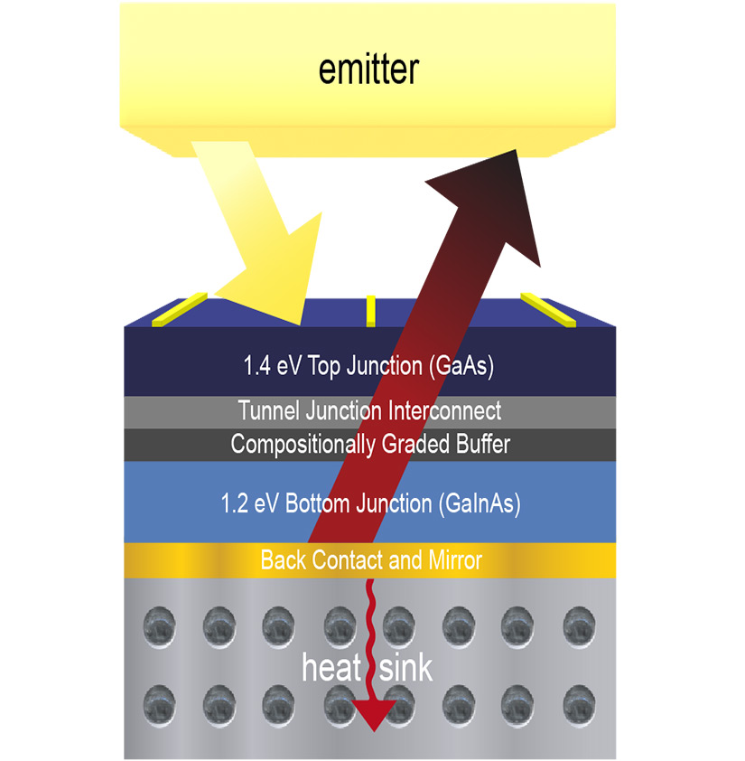 A diagram shows an emitter shining light onto a two-layer thermophotovoltaic cell. Some of the light is absorbed, creating an electric current, while most is reflected back to the emitter. A heat sink behind the cell absorbs excess heat.