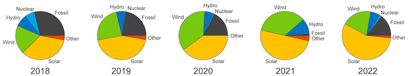A series of 5 pie graphs show the share of new expansions of global electricity capacity from 2018 to 2022. Solar and wind compose the majority of new additions in all years, growing to nearly 75% in 2022.