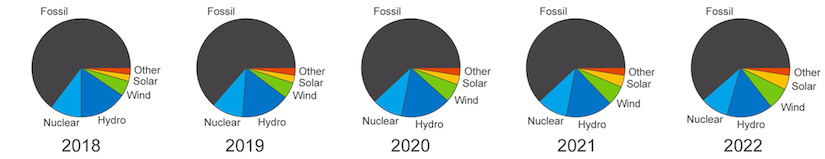 A series of 5 pie graphs show the share of global electricity generation from 2018 to 2022. Fossil energy composes a majority of the graphs, but the wedges for wind and solar energy are growing over time.