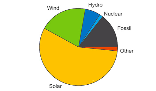 At a Glance: How Renewable Energy Is Transforming the Global Electricity Supply