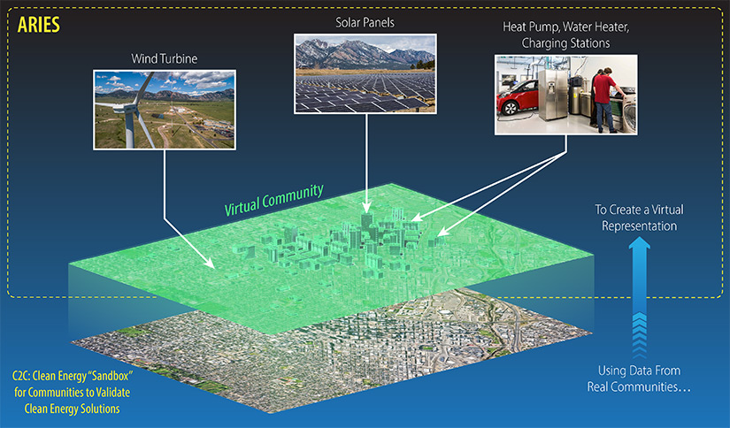 A 3D graphic of a virtual community with arrows pointing from images of wind turbines, solar panels, heat pump, water heater, and charging stations.