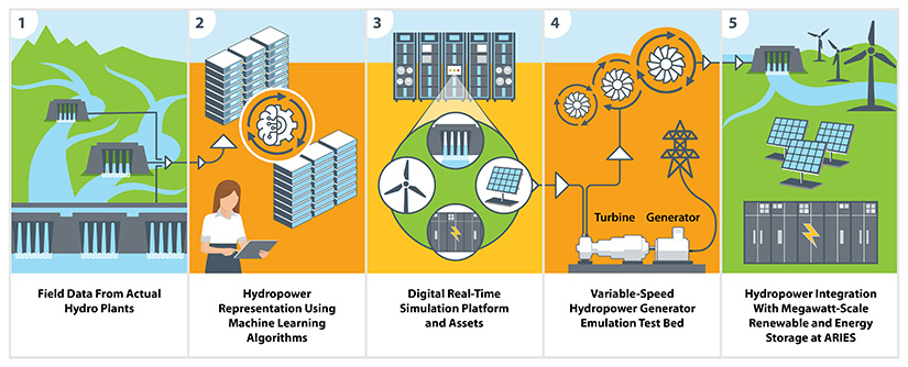 Illustrations of how hydropower emulation platform can mimic hydropower plants might pair up with energy storage.