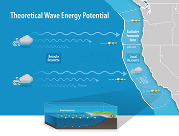 An illustration showing how and where waves are generated off the U.S. Pacific Coast