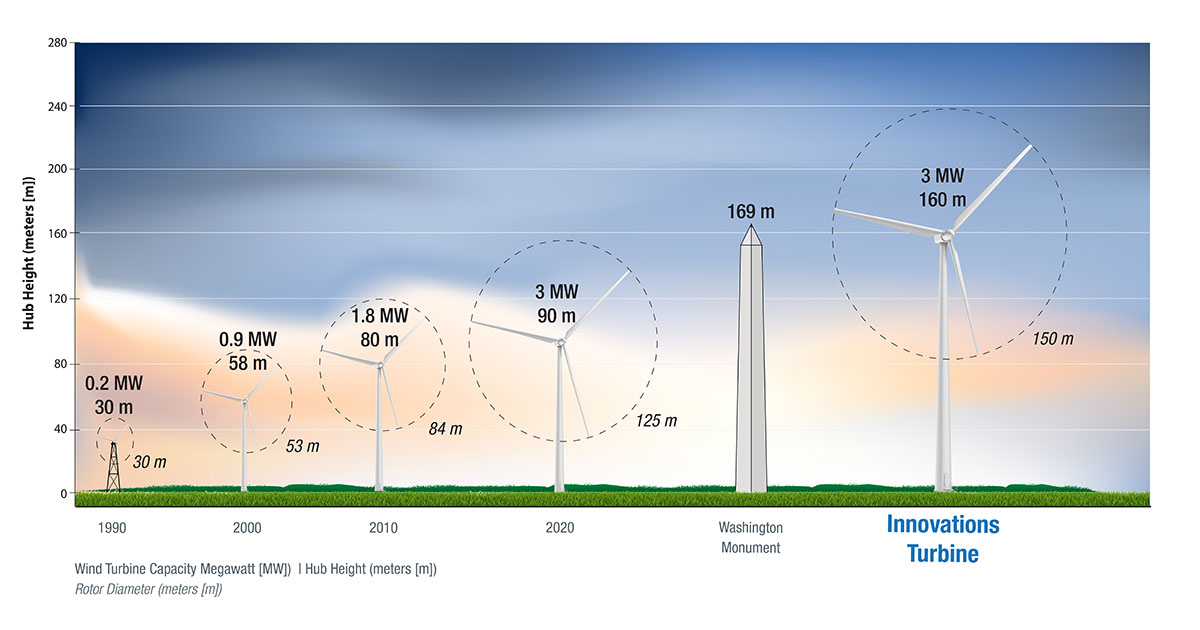 Evolution of the size and rated power of wind turbines.