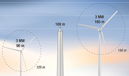 Technology Advancements Could Unlock 80% More Wind Energy Potential During This Decade