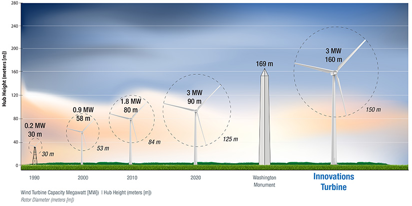 A graphic of wind turbines on a graph showing hub height in meters (m) versus time with the 1990 0.2-MW turbine tower stands 30 m tall with a rotor diameter of 30; the 2000 0.9-MW turbine stands 58 m tall with a 53-m rotor diameter; the 2010 1.8-MW turbine stands 80 m tall with an 84-m rotor diameter; the 2020 3-MW turbine stands 90 m tall with a 125-m rotor diameter; the Washington monument stands 169 m tall; and a 3-MW turbine labeled “Innovations Turbine” stands at 160 m tall with a 150-m rotor diameter.