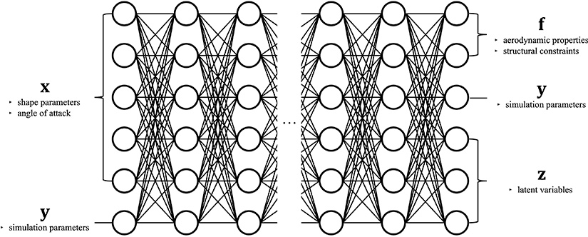 Schematic of the INN architecture for the airfoil design problem. Each layer is structured using an invertible block framework so that the network can be evaluated forward or backward.