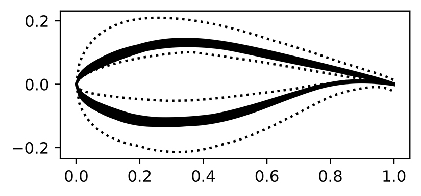 Visualization of all the shapes generated from the INN for a given design criterion. Dotted lines show the range of all shapes used to train the model.