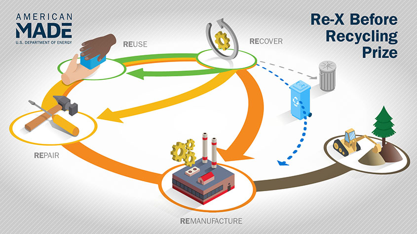 A series of embedded pathways show alternatives to recycling, including “Recover”, “Reuse”, “Repair”, and “Remanufacture.”