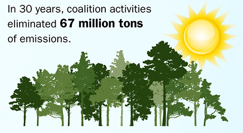 In 30 years, coalition activities eliminated 67 million tons of emissions. Illustration shows trees and sun.