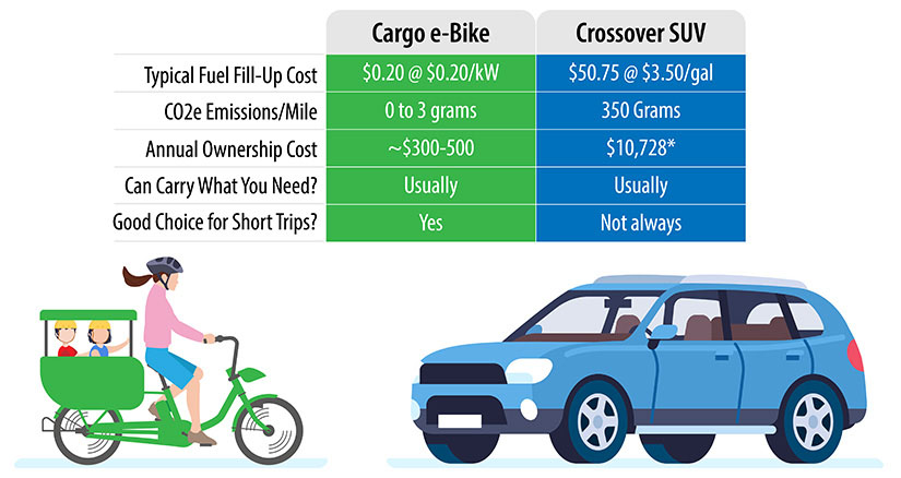 A chart with side-by-side numbers of various e-bike and passenger car statistics. 20-cent per kilowatt fill-up for a cargo e-bike versus a crossover SUV at $3.50 per gallon; 0-3 grams of carbon emissions per mile versus 350 grams; ownership cost $300-500 per year verses $10,728; both cargo e-bikes and crossover SUVs can carry what you need; and cargo e-bikes are a good choice for short trips whereas crossover SUVs are not always a good choice for short trips.